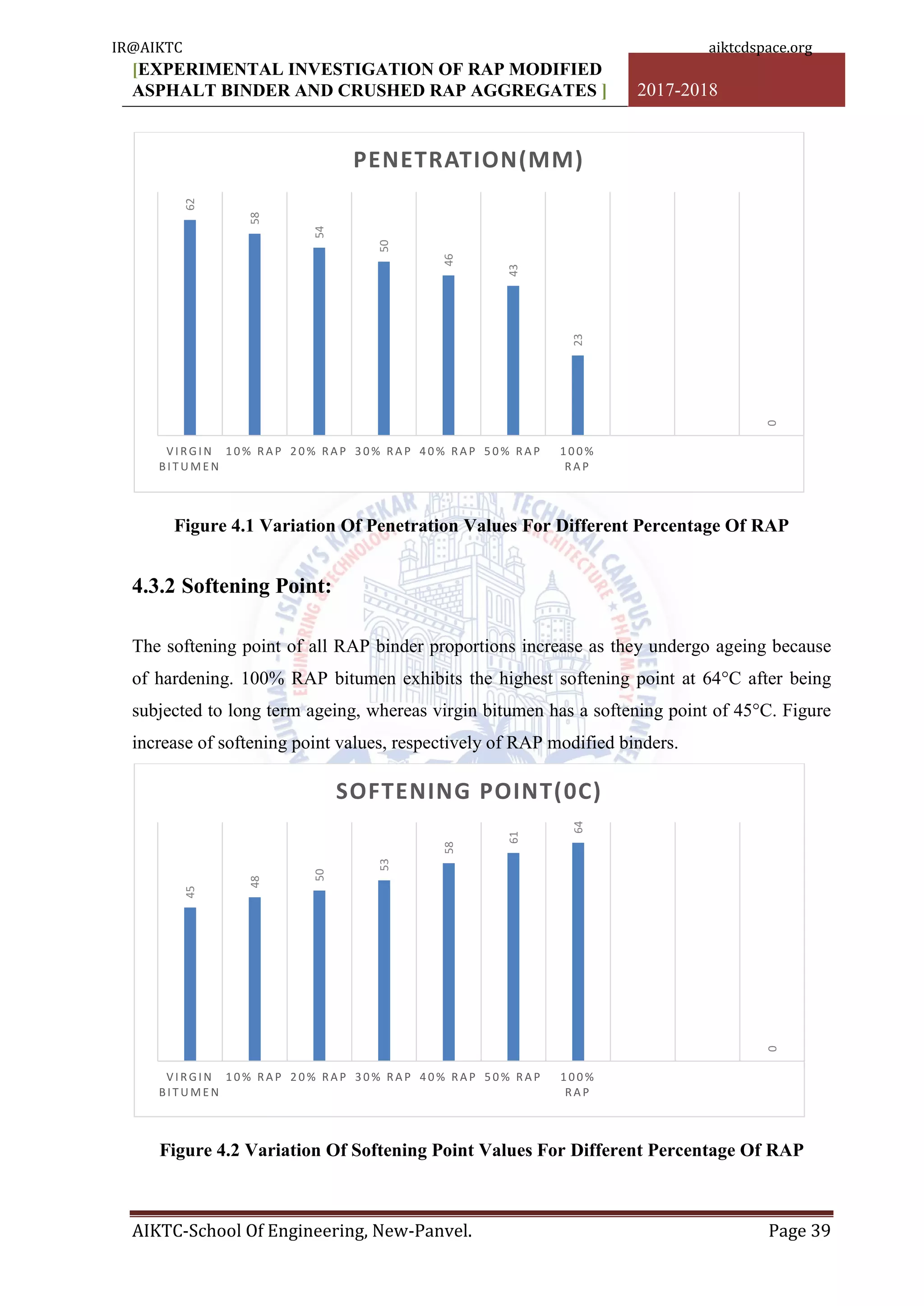 [EXPERIMENTAL INVESTIGATION OF RAP MODIFIED
ASPHALT BINDER AND CRUSHED RAP AGGREGATES ] 2017-2018
AIKTC-School Of Engineering, New-Panvel. Page 39
Figure 4.1 Variation Of Penetration Values For Different Percentage Of RAP
4.3.2 Softening Point:
The softening point of all RAP binder proportions increase as they undergo ageing because
of hardening. 100% RAP bitumen exhibits the highest softening point at 64°C after being
subjected to long term ageing, whereas virgin bitumen has a softening point of 45°C. Figure
increase of softening point values, respectively of RAP modified binders.
Figure 4.2 Variation Of Softening Point Values For Different Percentage Of RAP
62
58
54
50
46
43
23
0
VIRGIN
BIT UME N
10% RA P 20% RA P 30% RA P 40% RA P 50% RA P 100%
RA P
PENETRATION(MM)
45
48
50
53
58
61
64
0
VIRGIN
BIT UME N
10% RA P 20% RA P 30% RA P 40% RA P 50% RA P 100%
RA P
SOFTENING POINT(0C)
IR@AIKTC aiktcdspace.org
 