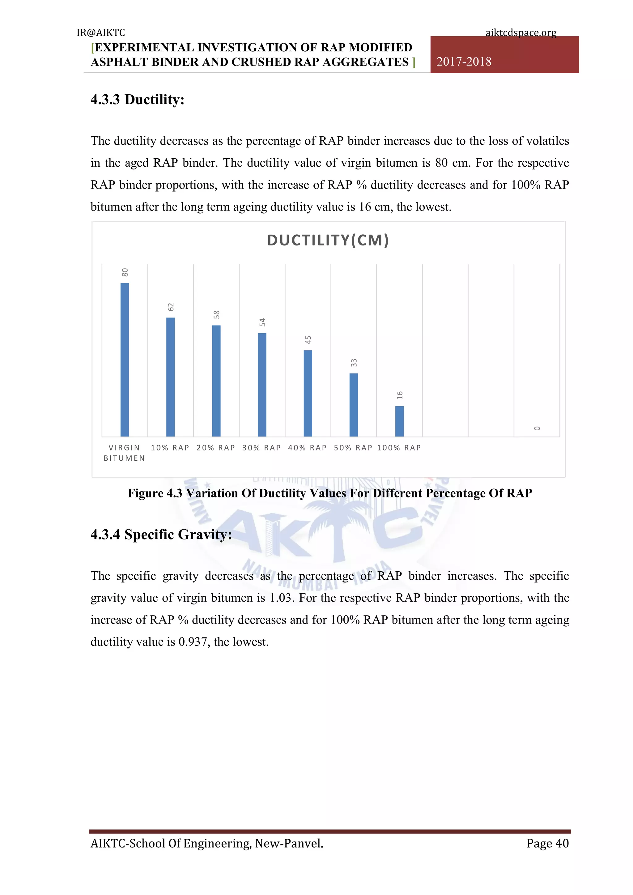 [EXPERIMENTAL INVESTIGATION OF RAP MODIFIED
ASPHALT BINDER AND CRUSHED RAP AGGREGATES ] 2017-2018
AIKTC-School Of Engineering, New-Panvel. Page 40
4.3.3 Ductility:
The ductility decreases as the percentage of RAP binder increases due to the loss of volatiles
in the aged RAP binder. The ductility value of virgin bitumen is 80 cm. For the respective
RAP binder proportions, with the increase of RAP % ductility decreases and for 100% RAP
bitumen after the long term ageing ductility value is 16 cm, the lowest.
Figure 4.3 Variation Of Ductility Values For Different Percentage Of RAP
4.3.4 Specific Gravity:
The specific gravity decreases as the percentage of RAP binder increases. The specific
gravity value of virgin bitumen is 1.03. For the respective RAP binder proportions, with the
increase of RAP % ductility decreases and for 100% RAP bitumen after the long term ageing
ductility value is 0.937, the lowest.
80
62
58
54
45
33
16
0
VIRGIN
BIT UME N
10% RA P 20% RA P 30% RA P 40% RA P 50% RA P 100% RA P
DUCTILITY(CM)
IR@AIKTC aiktcdspace.org
 