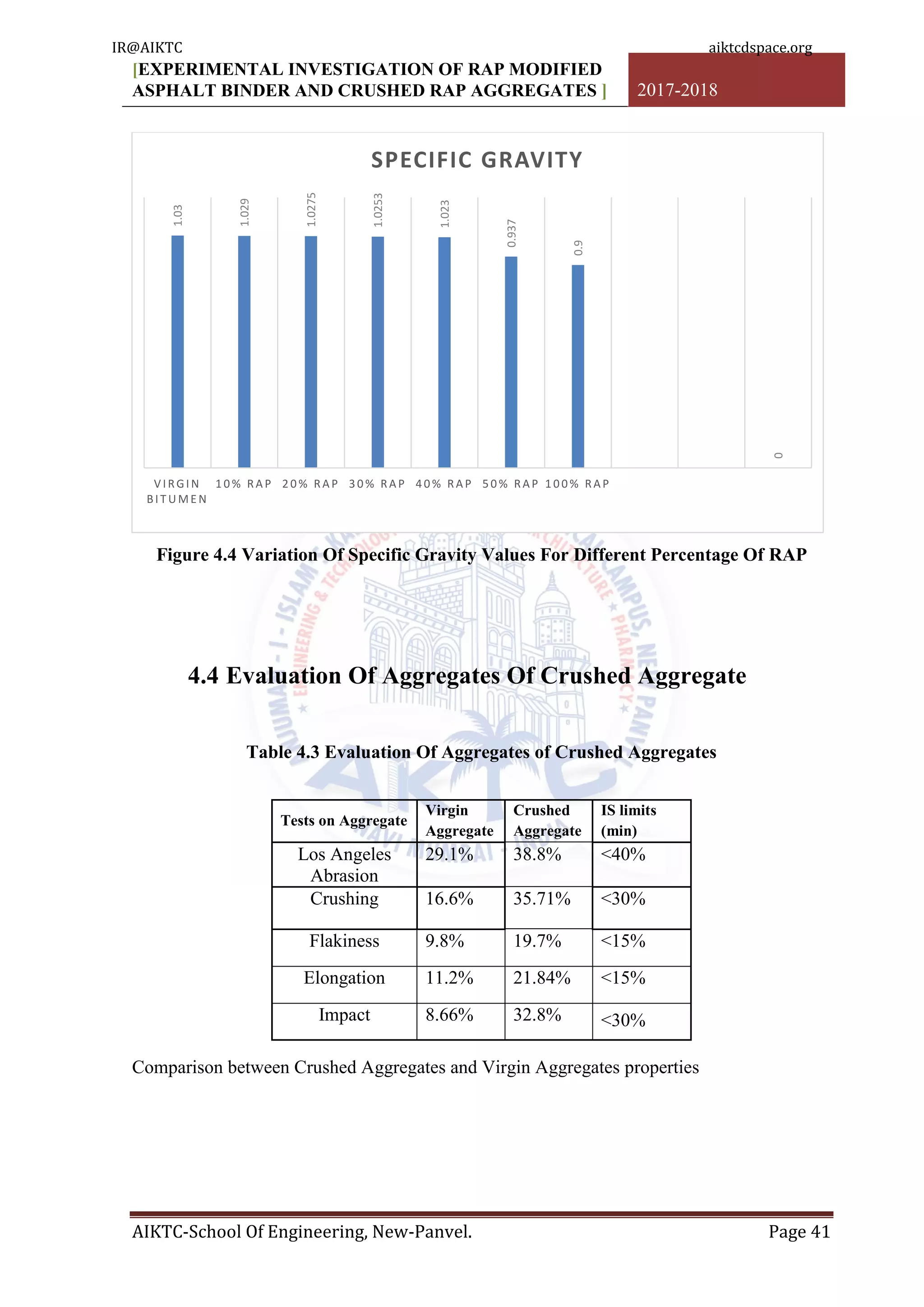 [EXPERIMENTAL INVESTIGATION OF RAP MODIFIED
ASPHALT BINDER AND CRUSHED RAP AGGREGATES ] 2017-2018
AIKTC-School Of Engineering, New-Panvel. Page 41
Figure 4.4 Variation Of Specific Gravity Values For Different Percentage Of RAP
4.4 Evaluation Of Aggregates Of Crushed Aggregate
Table 4.3 Evaluation Of Aggregates of Crushed Aggregates
Comparison between Crushed Aggregates and Virgin Aggregates properties
1.03
1.029
1.0275
1.0253
1.023
0.937
0.9
0
VIRGIN
BIT UME N
10% RA P 20% RA P 30% RA P 40% RA P 50% RA P 100% RA P
SPECIFIC GRAVITY
Tests on Aggregate
Virgin
Aggregate
Crushed
Aggregate
IS limits
(min)
Los Angeles
Abrasion
29.1% 38.8% <40%
Crushing 16.6% 35.71% <30%
Flakiness 9.8% 19.7% <15%
Elongation 11.2% 21.84% <15%
Impact 8.66% 32.8% <30%
IR@AIKTC aiktcdspace.org
 
