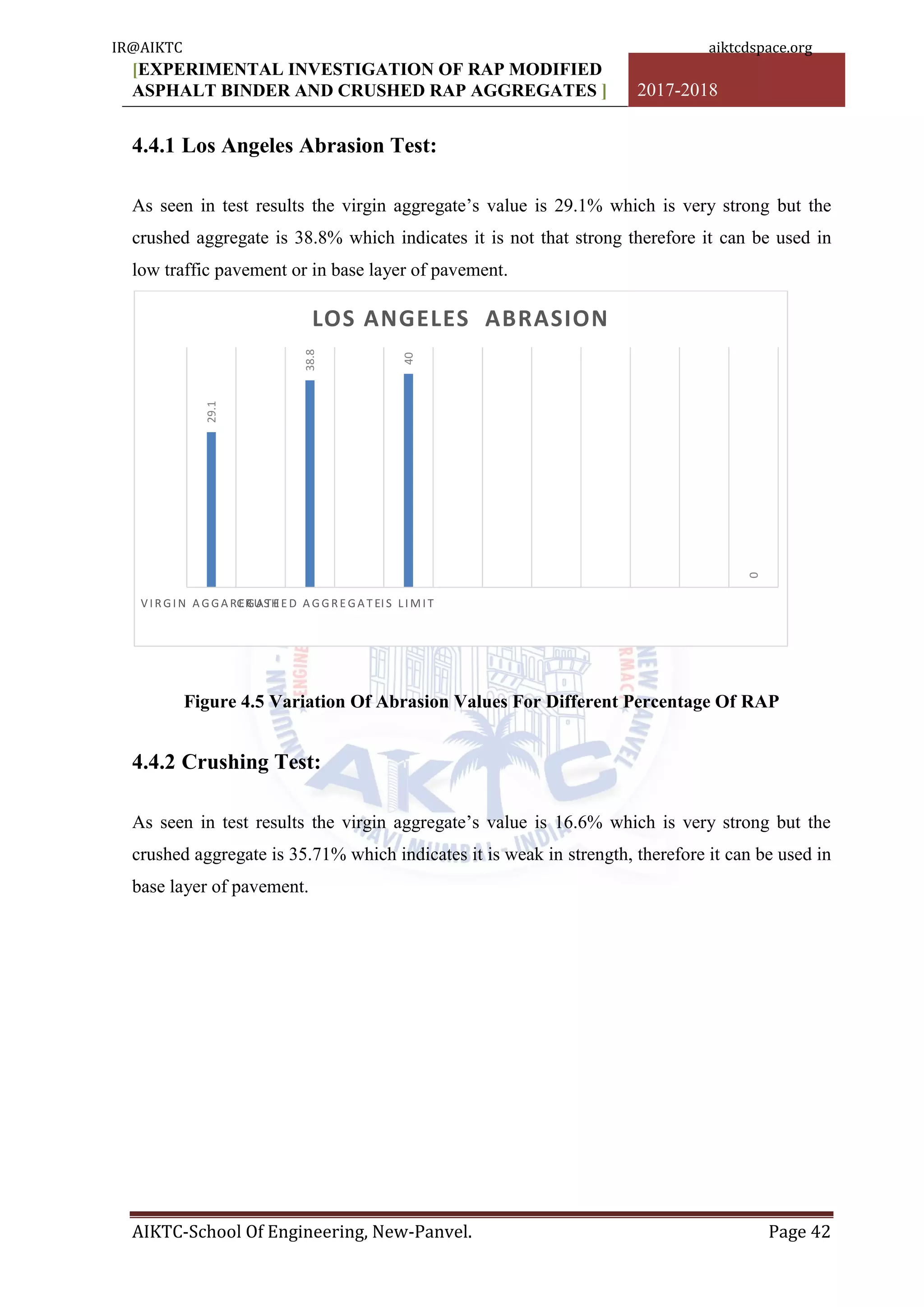 [EXPERIMENTAL INVESTIGATION OF RAP MODIFIED
ASPHALT BINDER AND CRUSHED RAP AGGREGATES ] 2017-2018
AIKTC-School Of Engineering, New-Panvel. Page 42
4.4.1 Los Angeles Abrasion Test:
As seen in test results the virgin aggregate‟s value is 29.1% which is very strong but the
crushed aggregate is 38.8% which indicates it is not that strong therefore it can be used in
low traffic pavement or in base layer of pavement.
Figure 4.5 Variation Of Abrasion Values For Different Percentage Of RAP
4.4.2 Crushing Test:
As seen in test results the virgin aggregate‟s value is 16.6% which is very strong but the
crushed aggregate is 35.71% which indicates it is weak in strength, therefore it can be used in
base layer of pavement.
29.1
38.8
40
0
VIRGIN A GGA RE GA T EC RUS H E D A GGRE GA T EIS LIMIT
LOS ANGELES ABRASION
IR@AIKTC aiktcdspace.org
 