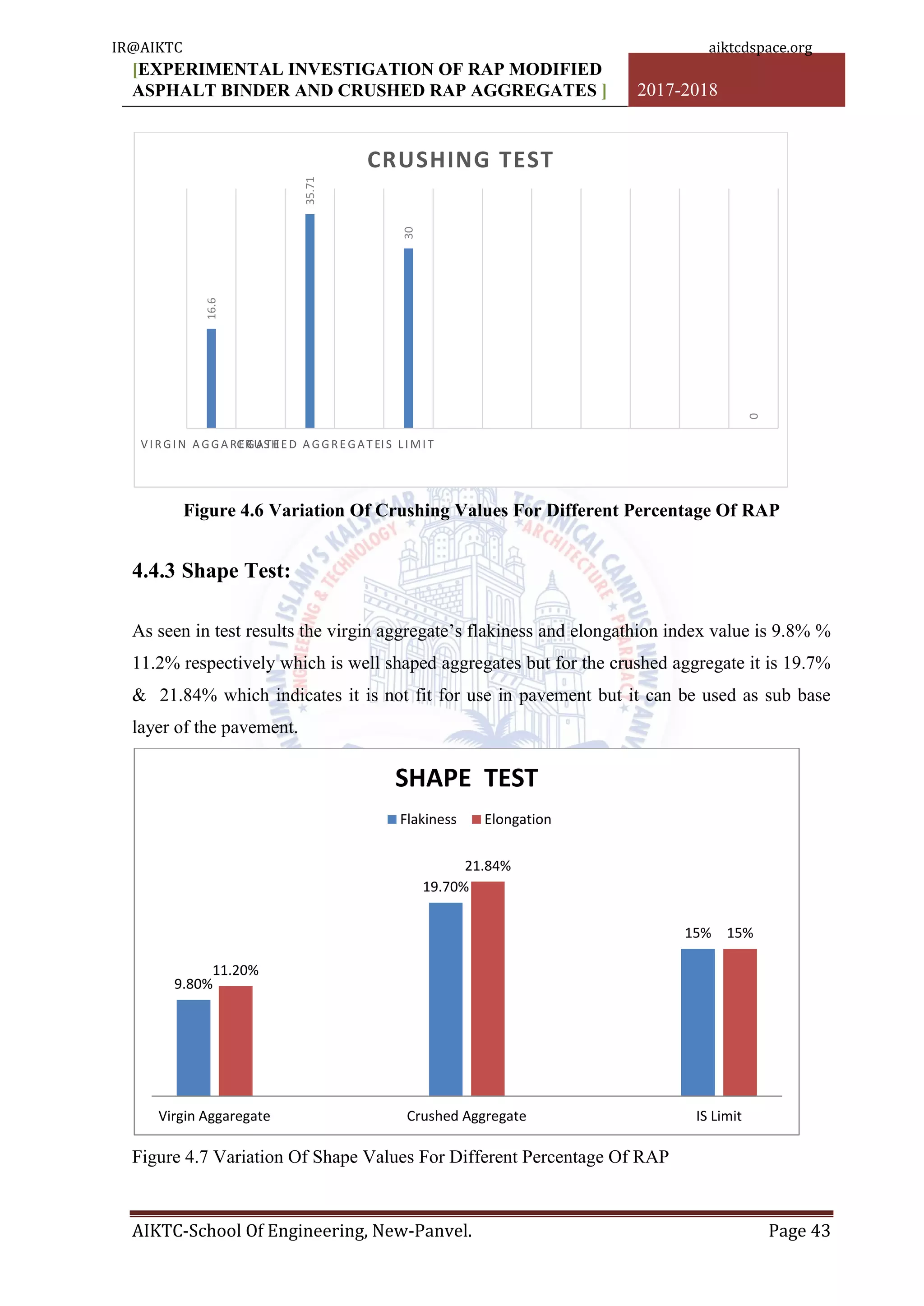 [EXPERIMENTAL INVESTIGATION OF RAP MODIFIED
ASPHALT BINDER AND CRUSHED RAP AGGREGATES ] 2017-2018
AIKTC-School Of Engineering, New-Panvel. Page 43
Figure 4.6 Variation Of Crushing Values For Different Percentage Of RAP
4.4.3 Shape Test:
As seen in test results the virgin aggregate‟s flakiness and elongathion index value is 9.8% %
11.2% respectively which is well shaped aggregates but for the crushed aggregate it is 19.7%
& 21.84% which indicates it is not fit for use in pavement but it can be used as sub base
layer of the pavement.
Figure 4.7 Variation Of Shape Values For Different Percentage Of RAP
16.6
35.71
30
0
VIRGIN A GGA RE GA T EC RUS H E D A GGRE GA T EIS LIMIT
CRUSHING TEST
9.80%
19.70%
15%
11.20%
21.84%
15%
Virgin Aggaregate Crushed Aggregate IS Limit
SHAPE TEST
Flakiness Elongation
IR@AIKTC aiktcdspace.org
 