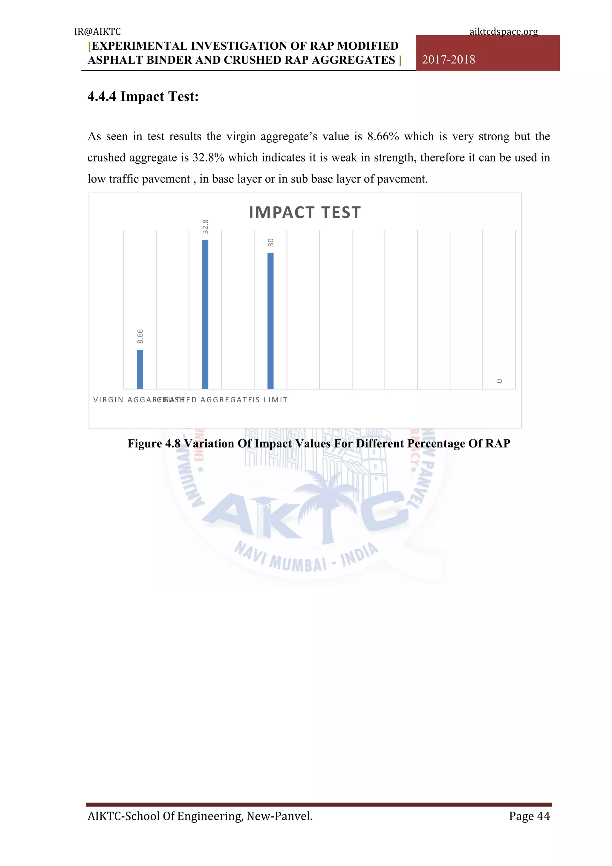 [EXPERIMENTAL INVESTIGATION OF RAP MODIFIED
ASPHALT BINDER AND CRUSHED RAP AGGREGATES ] 2017-2018
AIKTC-School Of Engineering, New-Panvel. Page 44
4.4.4 Impact Test:
As seen in test results the virgin aggregate‟s value is 8.66% which is very strong but the
crushed aggregate is 32.8% which indicates it is weak in strength, therefore it can be used in
low traffic pavement , in base layer or in sub base layer of pavement.
Figure 4.8 Variation Of Impact Values For Different Percentage Of RAP
8.66
32.8
30
0
VIRGIN A GGA RE GA T EC RUS H E D A GGRE GA T EIS LIMIT
IMPACT TEST
IR@AIKTC aiktcdspace.org
 