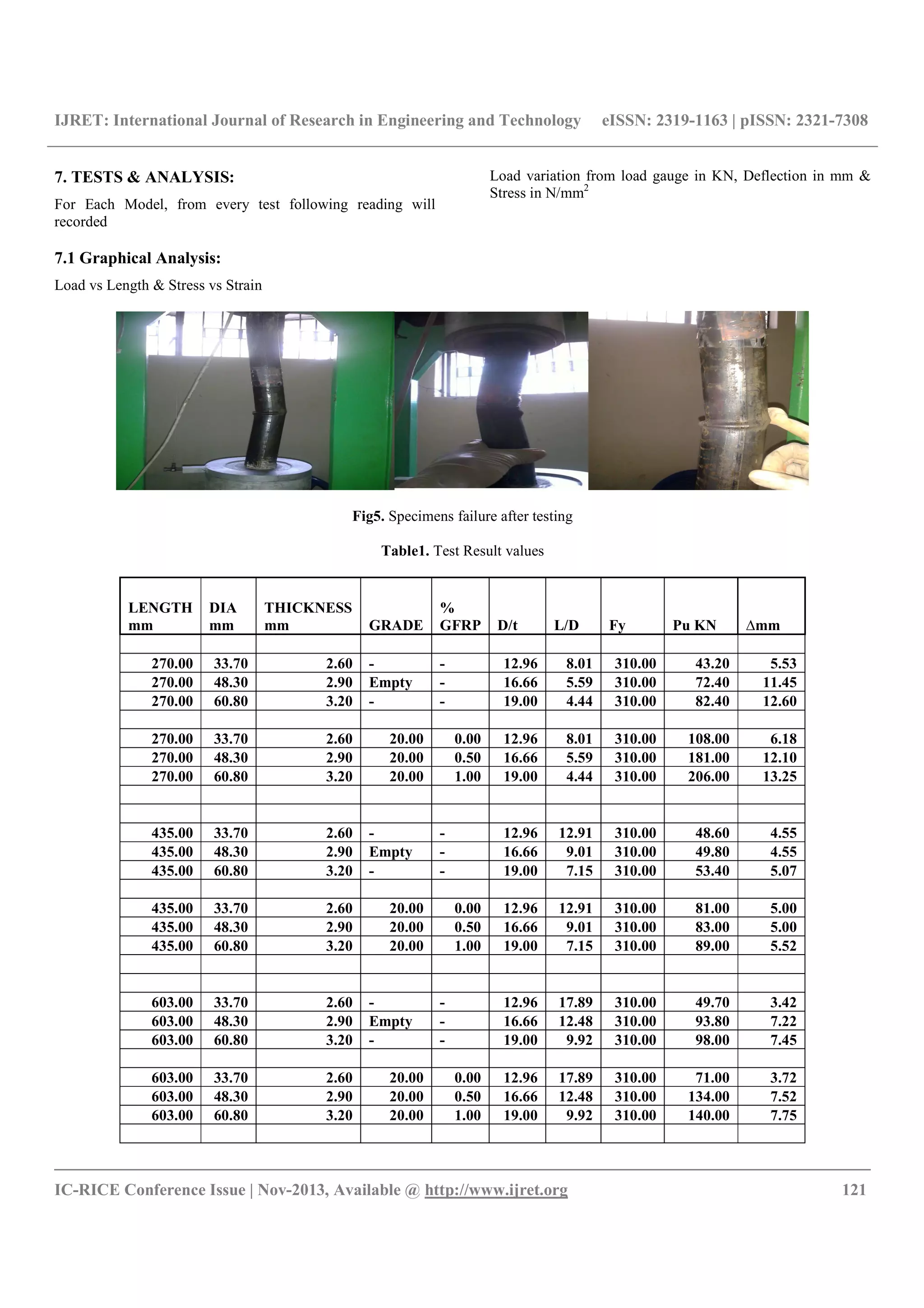 IJRET: International Journal of Research in Engineering and Technology eISSN: 2319-1163 | pISSN: 2321-7308
__________________________________________________________________________________________
IC-RICE Conference Issue | Nov-2013, Available @ http://www.ijret.org 121
7. TESTS & ANALYSIS:
For Each Model, from every test following reading will
recorded
Load variation from load gauge in KN, Deflection in mm &
Stress in N/mm2
7.1 Graphical Analysis:
Load vs Length & Stress vs Strain
Fig5. Specimens failure after testing
Table1. Test Result values
LENGTH
mm
DIA
mm
THICKNESS
mm GRADE
%
GFRP D/t L/D Fy Pu KN ∆mm
270.00 33.70 2.60 - - 12.96 8.01 310.00 43.20 5.53
270.00 48.30 2.90 Empty - 16.66 5.59 310.00 72.40 11.45
270.00 60.80 3.20 - - 19.00 4.44 310.00 82.40 12.60
270.00 33.70 2.60 20.00 0.00 12.96 8.01 310.00 108.00 6.18
270.00 48.30 2.90 20.00 0.50 16.66 5.59 310.00 181.00 12.10
270.00 60.80 3.20 20.00 1.00 19.00 4.44 310.00 206.00 13.25
435.00 33.70 2.60 - - 12.96 12.91 310.00 48.60 4.55
435.00 48.30 2.90 Empty - 16.66 9.01 310.00 49.80 4.55
435.00 60.80 3.20 - - 19.00 7.15 310.00 53.40 5.07
435.00 33.70 2.60 20.00 0.00 12.96 12.91 310.00 81.00 5.00
435.00 48.30 2.90 20.00 0.50 16.66 9.01 310.00 83.00 5.00
435.00 60.80 3.20 20.00 1.00 19.00 7.15 310.00 89.00 5.52
603.00 33.70 2.60 - - 12.96 17.89 310.00 49.70 3.42
603.00 48.30 2.90 Empty - 16.66 12.48 310.00 93.80 7.22
603.00 60.80 3.20 - - 19.00 9.92 310.00 98.00 7.45
603.00 33.70 2.60 20.00 0.00 12.96 17.89 310.00 71.00 3.72
603.00 48.30 2.90 20.00 0.50 16.66 12.48 310.00 134.00 7.52
603.00 60.80 3.20 20.00 1.00 19.00 9.92 310.00 140.00 7.75
 