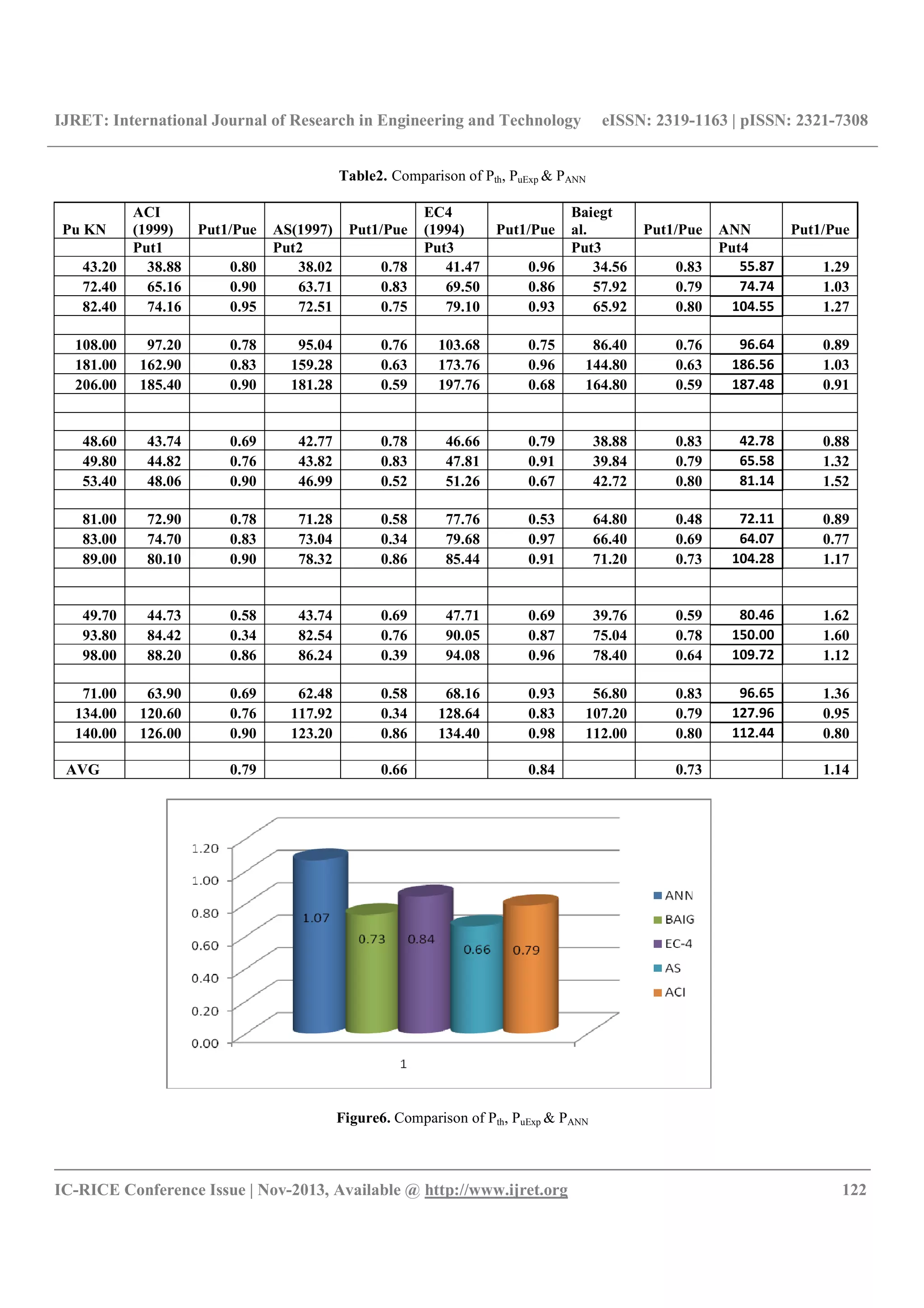 IJRET: International Journal of Research in Engineering and Technology eISSN: 2319-1163 | pISSN: 2321-7308
__________________________________________________________________________________________
IC-RICE Conference Issue | Nov-2013, Available @ http://www.ijret.org 122
Table2. Comparison of Pth, PuExp & PANN
Pu KN
ACI
(1999) Put1/Pue AS(1997) Put1/Pue
EC4
(1994) Put1/Pue
Baiegt
al. Put1/Pue ANN Put1/Pue
Put1 Put2 Put3 Put3 Put4
43.20 38.88 0.80 38.02 0.78 41.47 0.96 34.56 0.83 55.87 1.29
72.40 65.16 0.90 63.71 0.83 69.50 0.86 57.92 0.79 74.74 1.03
82.40 74.16 0.95 72.51 0.75 79.10 0.93 65.92 0.80 104.55 1.27
108.00 97.20 0.78 95.04 0.76 103.68 0.75 86.40 0.76 96.64 0.89
181.00 162.90 0.83 159.28 0.63 173.76 0.96 144.80 0.63 186.56 1.03
206.00 185.40 0.90 181.28 0.59 197.76 0.68 164.80 0.59 187.48 0.91
48.60 43.74 0.69 42.77 0.78 46.66 0.79 38.88 0.83 42.78 0.88
49.80 44.82 0.76 43.82 0.83 47.81 0.91 39.84 0.79 65.58 1.32
53.40 48.06 0.90 46.99 0.52 51.26 0.67 42.72 0.80 81.14 1.52
81.00 72.90 0.78 71.28 0.58 77.76 0.53 64.80 0.48 72.11 0.89
83.00 74.70 0.83 73.04 0.34 79.68 0.97 66.40 0.69 64.07 0.77
89.00 80.10 0.90 78.32 0.86 85.44 0.91 71.20 0.73 104.28 1.17
49.70 44.73 0.58 43.74 0.69 47.71 0.69 39.76 0.59 80.46 1.62
93.80 84.42 0.34 82.54 0.76 90.05 0.87 75.04 0.78 150.00 1.60
98.00 88.20 0.86 86.24 0.39 94.08 0.96 78.40 0.64 109.72 1.12
71.00 63.90 0.69 62.48 0.58 68.16 0.93 56.80 0.83 96.65 1.36
134.00 120.60 0.76 117.92 0.34 128.64 0.83 107.20 0.79 127.96 0.95
140.00 126.00 0.90 123.20 0.86 134.40 0.98 112.00 0.80 112.44 0.80
AVG 0.79 0.66 0.84 0.73 1.14
Figure6. Comparison of Pth, PuExp & PANN
 
