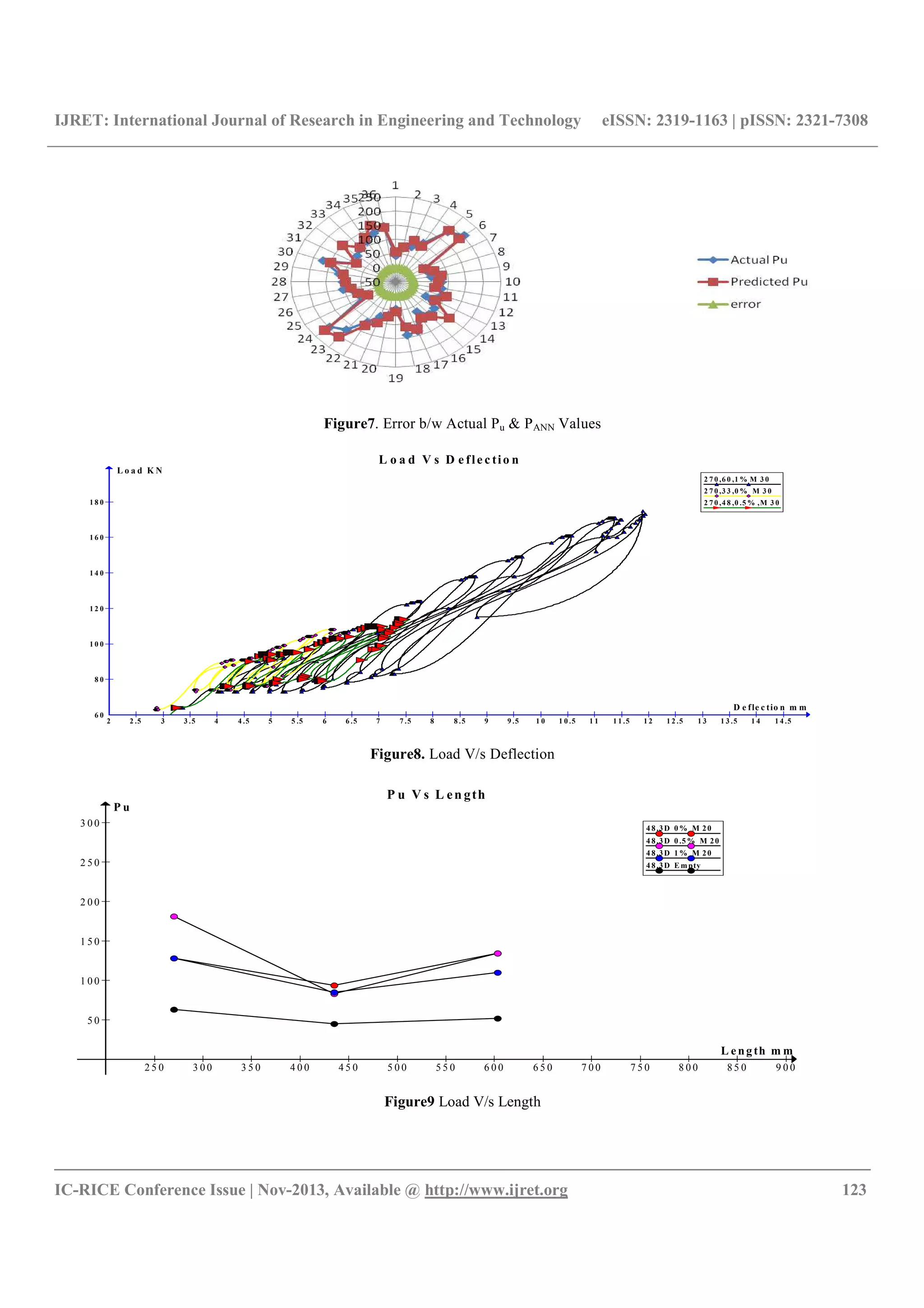 IJRET: International Journal of Research in Engineering and Technology eISSN: 2319-1163 | pISSN: 2321-7308
__________________________________________________________________________________________
IC-RICE Conference Issue | Nov-2013, Available @ http://www.ijret.org 123
Figure7. Error b/w Actual Pu & PANN Values
Figure8. Load V/s Deflection
Figure9 Load V/s Length
L o a d V s D e fle c tio n
2 7 0 ,6 0 ,1 % M 3 0
2 7 0 ,3 3 ,0 % M 3 0
2 7 0 ,4 8 ,0 .5 % ,M 3 0
2 2 .5 3 3 .5 4 4 .5 5 5 .5 6 6 .5 7 7 .5 8 8 .5 9 9 .5 1 0 1 0 .5 1 1 1 1 .5 1 2 1 2 .5 1 3 1 3 .5 1 4 1 4 .5
6 0
8 0
1 0 0
1 2 0
1 4 0
1 6 0
1 8 0
D e fle c tio n m m
L o a d K N
P u V s L en gth
4 8.3D 0 % M 20
4 8.3D 0 .5 % M 20
4 8.3D 1 % M 20
4 8.3D E mpty
2 5 0 3 0 0 3 5 0 4 0 0 4 5 0 5 0 0 5 5 0 6 0 0 6 5 0 7 0 0 7 5 0 8 0 0 8 5 0 9 0 0
5 0
1 0 0
1 5 0
2 0 0
2 5 0
3 0 0
L e ngth m m
P u
 