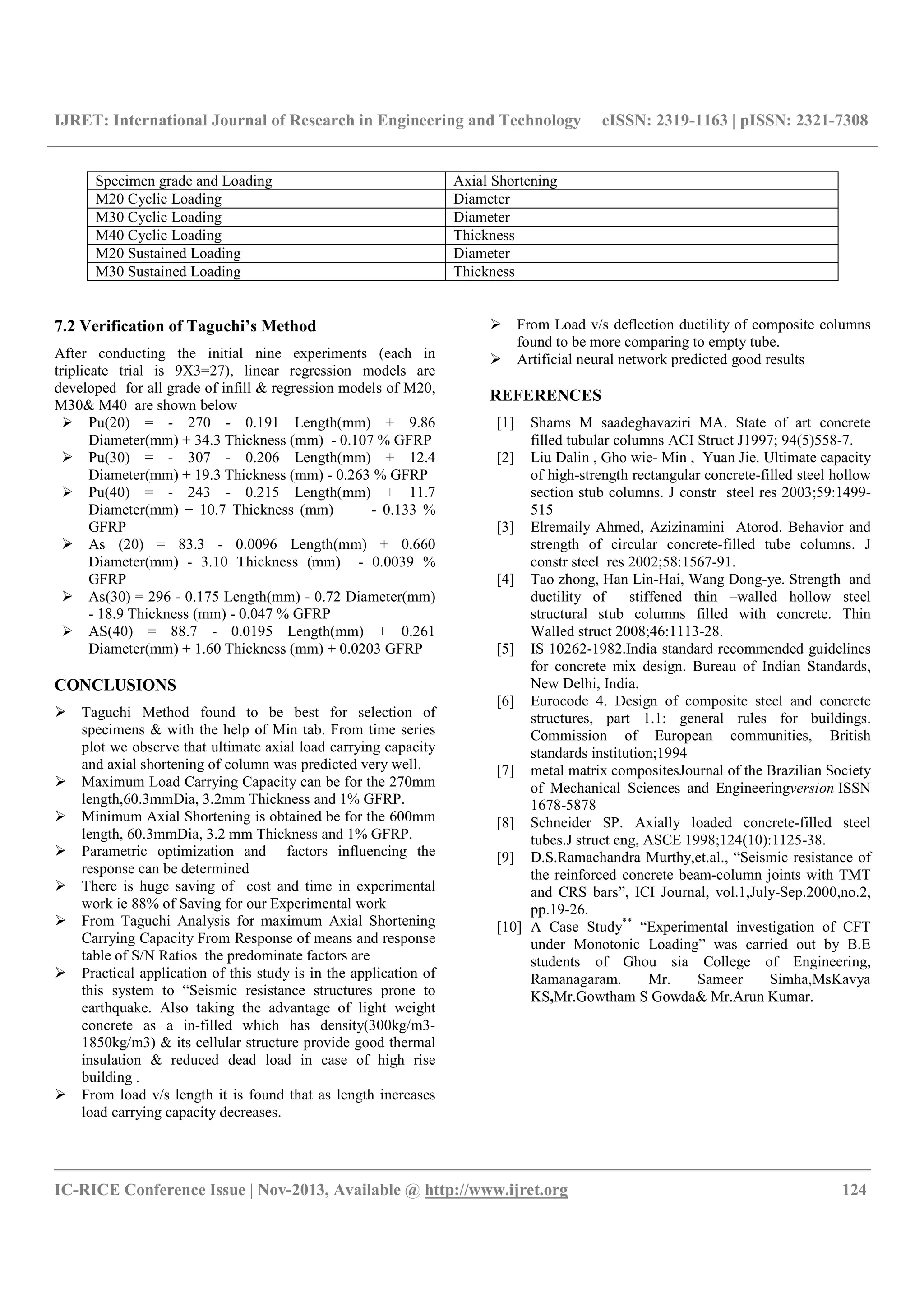 IJRET: International Journal of Research in Engineering and Technology eISSN: 2319-1163 | pISSN: 2321-7308
__________________________________________________________________________________________
IC-RICE Conference Issue | Nov-2013, Available @ http://www.ijret.org 124
7.2 Verification of Taguchi’s Method
After conducting the initial nine experiments (each in
triplicate trial is 9X3=27), linear regression models are
developed for all grade of infill & regression models of M20,
M30& M40 are shown below
Pu(20) = - 270 - 0.191 Length(mm) + 9.86
Diameter(mm) + 34.3 Thickness (mm) - 0.107 % GFRP
Pu(30) = - 307 - 0.206 Length(mm) + 12.4
Diameter(mm) + 19.3 Thickness (mm) - 0.263 % GFRP
Pu(40) = - 243 - 0.215 Length(mm) + 11.7
Diameter(mm) + 10.7 Thickness (mm) - 0.133 %
GFRP
As (20) = 83.3 - 0.0096 Length(mm) + 0.660
Diameter(mm) - 3.10 Thickness (mm) - 0.0039 %
GFRP
As(30) = 296 - 0.175 Length(mm) - 0.72 Diameter(mm)
- 18.9 Thickness (mm) - 0.047 % GFRP
AS(40) = 88.7 - 0.0195 Length(mm) + 0.261
Diameter(mm) + 1.60 Thickness (mm) + 0.0203 GFRP
CONCLUSIONS
Taguchi Method found to be best for selection of
specimens & with the help of Min tab. From time series
plot we observe that ultimate axial load carrying capacity
and axial shortening of column was predicted very well.
Maximum Load Carrying Capacity can be for the 270mm
length,60.3mmDia, 3.2mm Thickness and 1% GFRP.
Minimum Axial Shortening is obtained be for the 600mm
length, 60.3mmDia, 3.2 mm Thickness and 1% GFRP.
Parametric optimization and factors influencing the
response can be determined
There is huge saving of cost and time in experimental
work ie 88% of Saving for our Experimental work
From Taguchi Analysis for maximum Axial Shortening
Carrying Capacity From Response of means and response
table of S/N Ratios the predominate factors are
Practical application of this study is in the application of
this system to “Seismic resistance structures prone to
earthquake. Also taking the advantage of light weight
concrete as a in-filled which has density(300kg/m3-
1850kg/m3) & its cellular structure provide good thermal
insulation & reduced dead load in case of high rise
building .
From load v/s length it is found that as length increases
load carrying capacity decreases.
From Load v/s deflection ductility of composite columns
found to be more comparing to empty tube.
Artificial neural network predicted good results
REFERENCES
[1] Shams M saadeghavaziri MA. State of art concrete
filled tubular columns ACI Struct J1997; 94(5)558-7.
[2] Liu Dalin , Gho wie- Min , Yuan Jie. Ultimate capacity
of high-strength rectangular concrete-filled steel hollow
section stub columns. J constr steel res 2003;59:1499-
515
[3] Elremaily Ahmed, Azizinamini Atorod. Behavior and
strength of circular concrete-filled tube columns. J
constr steel res 2002;58:1567-91.
[4] Tao zhong, Han Lin-Hai, Wang Dong-ye. Strength and
ductility of stiffened thin –walled hollow steel
structural stub columns filled with concrete. Thin
Walled struct 2008;46:1113-28.
[5] IS 10262-1982.India standard recommended guidelines
for concrete mix design. Bureau of Indian Standards,
New Delhi, India.
[6] Eurocode 4. Design of composite steel and concrete
structures, part 1.1: general rules for buildings.
Commission of European communities, British
standards institution;1994
[7] metal matrix compositesJournal of the Brazilian Society
of Mechanical Sciences and Engineeringversion ISSN
1678-5878
[8] Schneider SP. Axially loaded concrete-filled steel
tubes.J struct eng, ASCE 1998;124(10):1125-38.
[9] D.S.Ramachandra Murthy,et.al., “Seismic resistance of
the reinforced concrete beam-column joints with TMT
and CRS bars”, ICI Journal, vol.1,July-Sep.2000,no.2,
pp.19-26.
[10] A Case Study**
“Experimental investigation of CFT
under Monotonic Loading” was carried out by B.E
students of Ghou sia College of Engineering,
Ramanagaram. Mr. Sameer Simha,MsKavya
KS,Mr.Gowtham S Gowda& Mr.Arun Kumar.
Specimen grade and Loading Axial Shortening
M20 Cyclic Loading Diameter
M30 Cyclic Loading Diameter
M40 Cyclic Loading Thickness
M20 Sustained Loading Diameter
M30 Sustained Loading Thickness
 