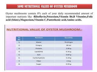 SOME NUTRITIONAL VALUES OF OYSTER MUSHROOM
Oyster mushrooms contain 8% each of your daily recommended amount of
important nutrients like -Riboflavin,Potassium,Vitamin B6,B Vitamins,Folic
acid (folate),Magnesium,Vitamin C,Pantothenic acid,Amino acids.
 