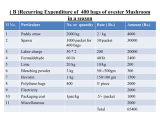 ( B )Recurring Expenditure of 400 bags of oyester Mushroom
in a season
Sl No. Particulars No. or quantity Rate ( Rs.) Amount (Rs.)
1 Paddy straw 2000 kg 2 / kg 4000
2 Spawn 1000 packet for
400 bags
30/packet 30000
3 Labor charge 50 * 2 200 20000
4 Formaldehyde 60 lit 40/lit 2400
5 Lime 20 kg 10/kg 200
6 Bleaching powder 3 kg 50/-/500gm 300
7 Bavistin 1 kg 150/100 gm 1500
8 Polythene bags 400 5/ piece 2000
9 Electricity 2000
10 Packaging cost 1pac/kg .5/- /packet 1000
11 Miscellaneous 2000
Total 65400
 