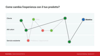 Nicola Mattina - Creative Commons BY NC SA Experimental Marketing - Settembre 2017
Cliente
Altri attori
Servizio esistente
Come cambia l’esperienza con il tuo prodotto?
ObiettivoStep
Problema / Opportunità
 
