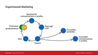 Nicola Mattina - Creative Commons BY NC SA Experimental Marketing - Settembre 2017
Experimental Marketing
Costruisci
gradualmente
Sperimenta
comunicazione e vendita
Raccogli
da5
Impara
Idea
Consolida
prodo)o
Consolida
comunicazione
e vendita
 