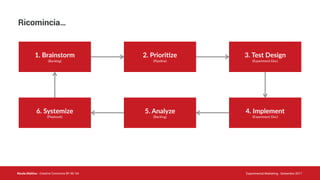 Nicola Mattina - Creative Commons BY NC SA Experimental Marketing - Settembre 2017
Ricomincia…
1. Brainstorm
(Backlog)
2. Priori5ze
(Pipeline)
3. Test Design
(Experiment Doc)
6. Systemize
(Playbook)
5. Analyze
(Backlog)
4. Implement
(Experiment Doc)
 