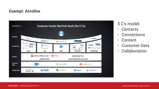 Nicola Mattina - Creative Commons BY NC SA Experimental Marketing - Settembre 2017
Esempi: Acrolinx
5 C’s model:
• Contacts
• Connections
• Content
• Customer Data
• Collaboration
 