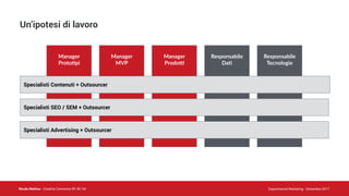 Nicola Mattina - Creative Commons BY NC SA Experimental Marketing - Settembre 2017
Un’ipotesi di lavoro
Responsabile
Da5
Responsabile
Tecnologie
Manager
Proto5pi
Manager
MVP
Manager
ProdoS
Specialisti Contenuti + Outsourcer
Specialisti SEO / SEM + Outsourcer
Specialisti Advertising + Outsourcer
 