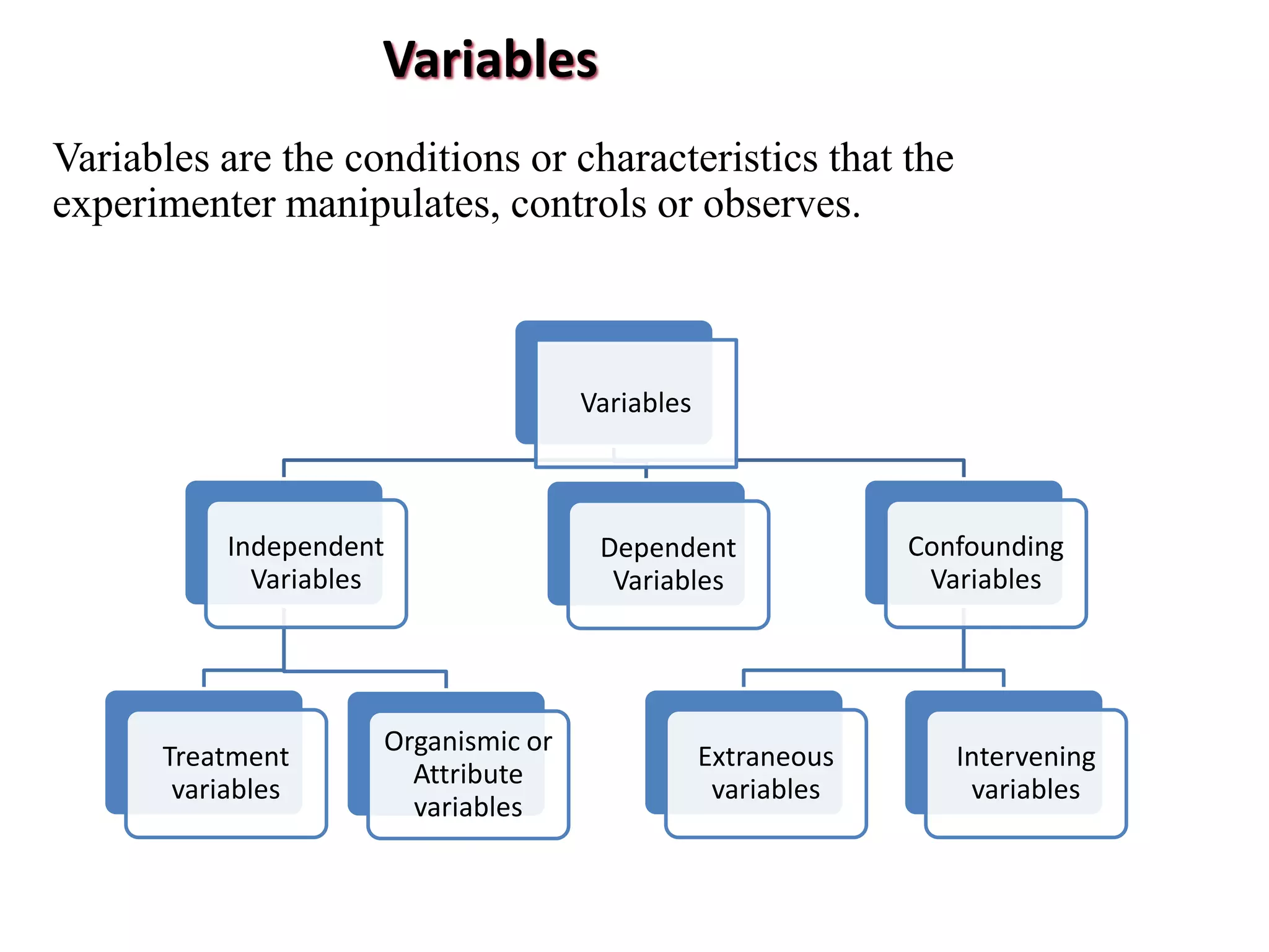 Variables
Variables are the conditions or characteristics that the
experimenter manipulates, controls or observes.
Variables
Independent
Variables
Treatment
variables
Organismic or
Attribute
variables
Dependent
Variables
Confounding
Variables
Extraneous
variables
Intervening
variables
 