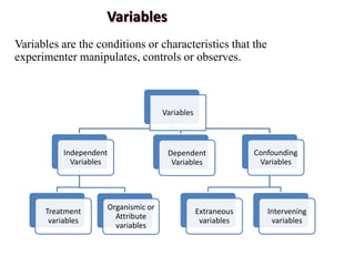 Variables
Variables are the conditions or characteristics that the
experimenter manipulates, controls or observes.
Variables
Independent
Variables
Treatment
variables
Organismic or
Attribute
variables
Dependent
Variables
Confounding
Variables
Extraneous
variables
Intervening
variables
 