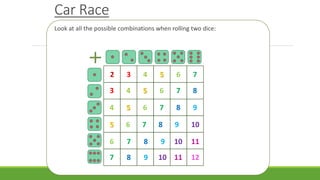 Car Race
Look at all the possible combinations when rolling two dice:
2 3
3
4
4
4
5
5
5
5
6
6
6
6
6
7
7
7
7
7
7
8
8
8
8
8
9
9
9
9
10
10
10
11
11
12
 
