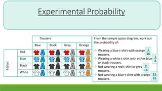 Experimental Probability
Trousers
Blue Black Grey Orange
T-Shirt
Red
Blue
Black
White
From the sample space diagram, work out
the probability of:
 Wearing a blue t-shirt with orange
trousers.
 Wearing a white t-shirt with either blue
or black trousers.
 Not wearing a red t-shirt or grey
trousers.
 Not wearing a blue t-shirt with orange
trousers.
1
16
1
8
9
16
15
16
 