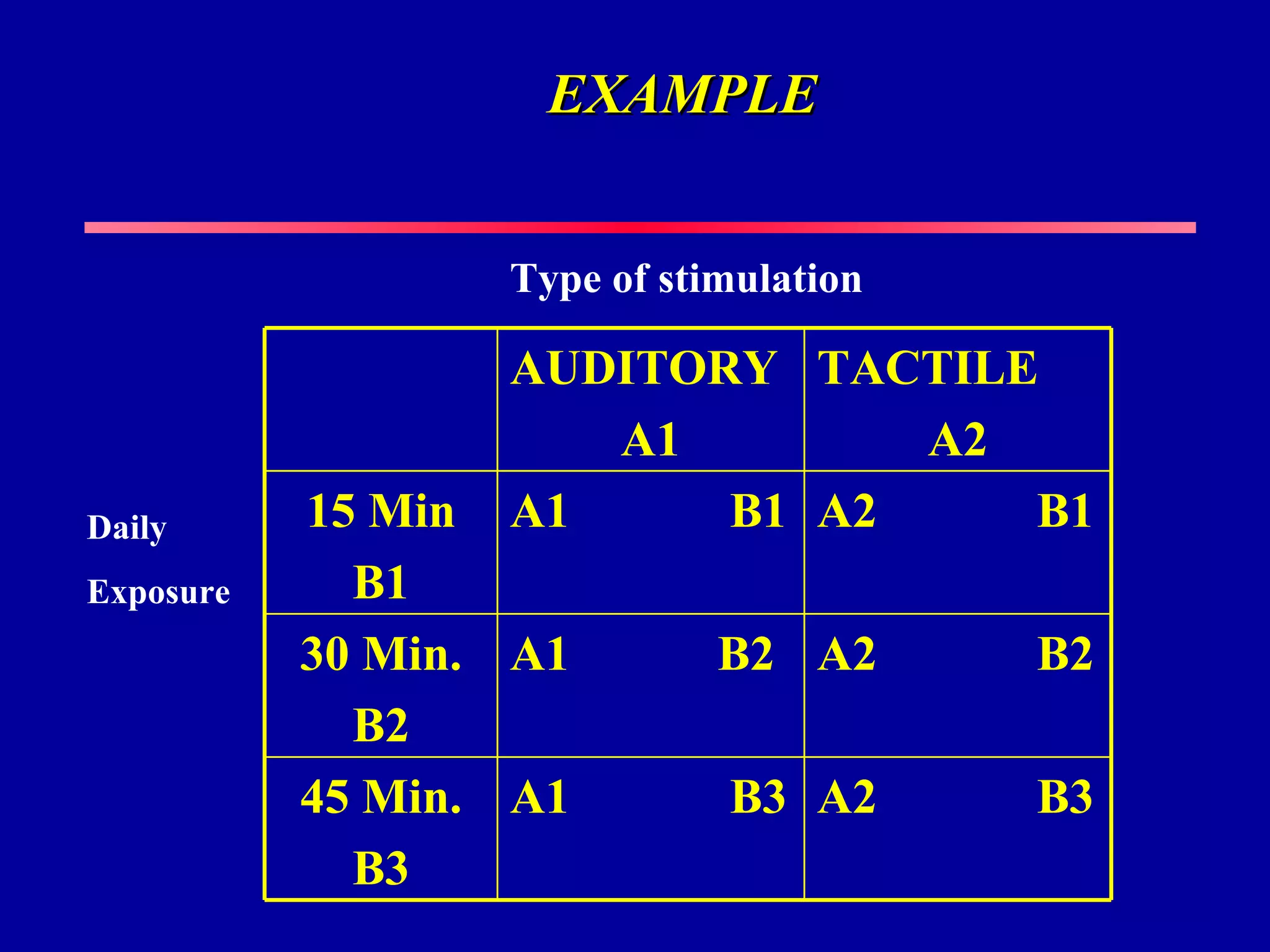 EXAMPLE


                  Type of stimulation

                  AUDITORY TACTILE
                     A1        A2
Daily      15 Min A1     B1 A2    B1
Exposure     B1
           30 Min. A1        B2 A2      B2
             B2
           45 Min. A1        B3 A2      B3
             B3
 