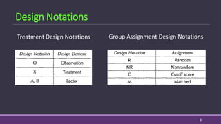 Design Notations
Treatment Design Notations Group Assignment Design Notations
8
 