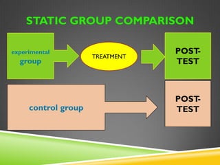 STATIC GROUP COMPARISON 
experimental 
group 
TREATMEN 
T 
POST-TEST 
control group 
POST-TEST 
 