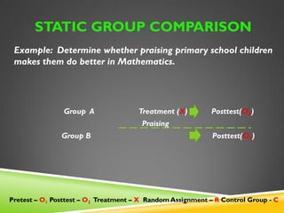 STATIC GROUP COMPARISON 
Example: Determine whether praising primary school 
children makes them do better in Mathematics. 
Group A Treatment (X) Posttest(O2) 
Praising 
Group B Posttest(O2) 
Pretest – O1 Posttest – O2 Treatment – X Random Assignment – R Control Group - 
C 
 