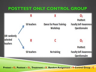 POSTTEST ONLY CONTROL GROUP 
Pretest – O1 Posttest – O2 Treatment – X Random Assignment – R Control Group - 
C 
 