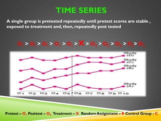 TIME SERIES 
A single group is pretested repeatedly until pretest scores are stable , 
exposed to treatment and, then, repeatedly post tested 
O1 > O1 > O1 > O1 >O1 >X > O2 >O2 >O2 >O2>O2 
Pretest – O1 Posttest – O2 Treatment – X Random Assignment – R Control Group - 
C 
 