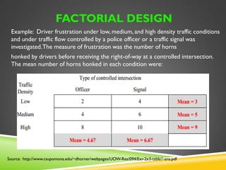 FACTORIAL DESIGN 
Example: Driver frustration under low, medium, and high density traffic 
conditions and under traffic flow controlled by a police officer or a traffic 
signal was investigated. The measure of frustration was the number of 
horns 
honked by drivers before receiving the right-of-way at a controlled 
intersection. The mean number of horns honked in each condition were: 
Source: http://www.csupomona.edu/~dhorner/webpages/UOW-Res/094/Exr-2x3-table1-ans.pdf 
 