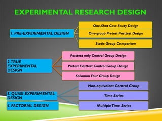 EXPERIMENTAL RESEARCH DESIGN 
1. PRE-EXPERIMENTAL DESIGN 
One-Shot Case Study Design 
One-group Pretest Posttest Design 
Static Group Comparison 
2. TRUE 
EXPERIMENTAL 
DESIGN 
Posttest only Control Group Design 
Pretest Posttest Control Group Design 
Solomon Four Group Design 
3. QUASI-EXPERIMENTAL 
DESIGN 
Non-equivalent Control Group 
Time Series 
4. FACTORIAL DESIGN Multiple Time Series 
 