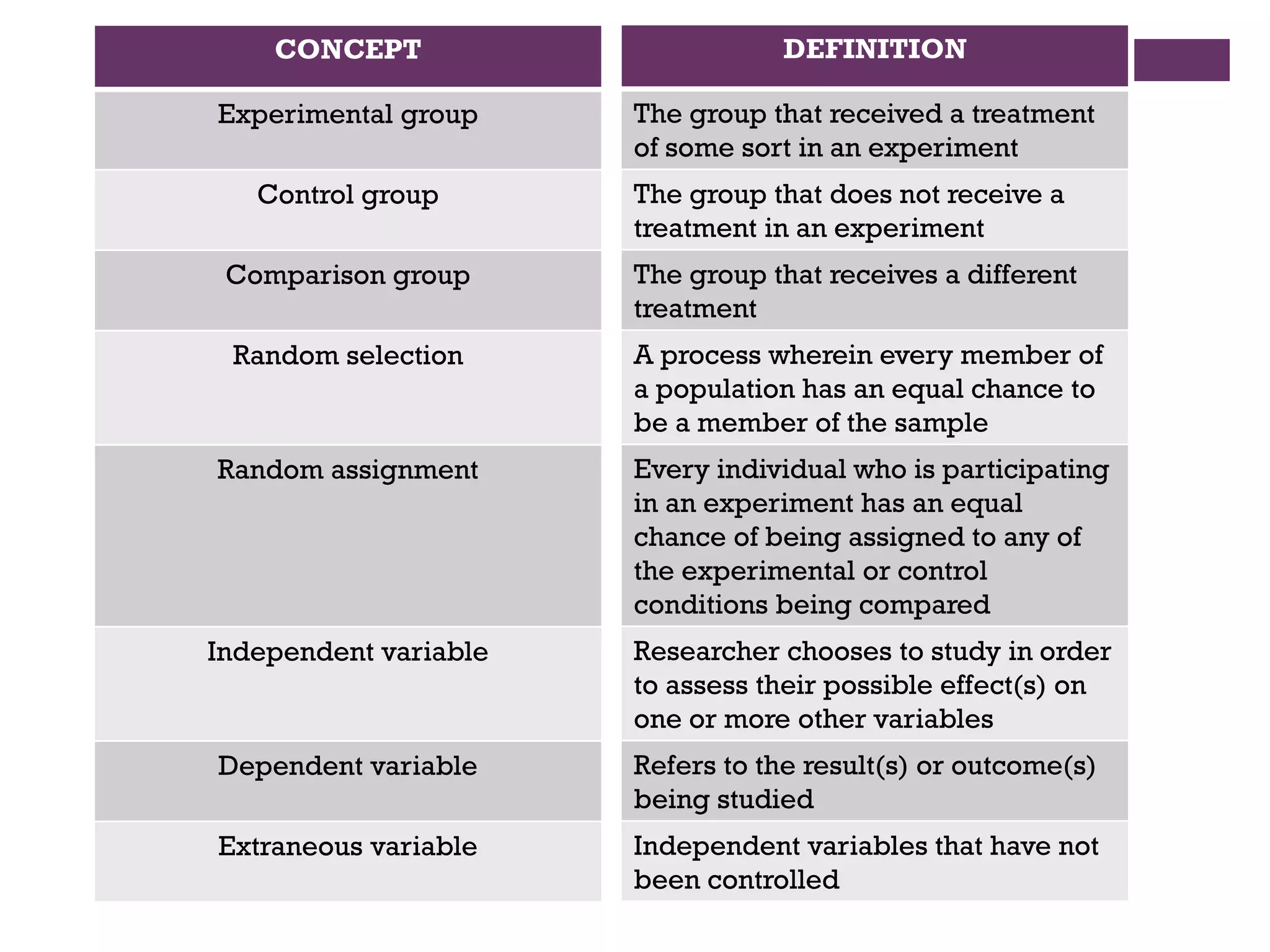 CONCEPT
Experimental group
Control group
Comparison group
Random selection
Random assignment
Independent variable
Dependent variable
Extraneous variable
DEFINITION
The group that received a treatment
of some sort in an experiment
The group that does not receive a
treatment in an experiment
The group that receives a different
treatment
A process wherein every member of
a population has an equal chance to
be a member of the sample
Every individual who is participating
in an experiment has an equal
chance of being assigned to any of
the experimental or control
conditions being compared
Researcher chooses to study in order
to assess their possible effect(s) on
one or more other variables
Refers to the result(s) or outcome(s)
being studied
Independent variables that have not
been controlled
 