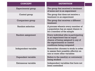 CONCEPT
Experimental group
Control group
Comparison group
Random selection
Random assignment
Independent variable
Dependent variable
Extraneous variable
DEFINITION
The group that received a treatment
of some sort in an experiment
The group that does not receive a
treatment in an experiment
The group that receives a different
treatment
A process wherein every member of
a population has an equal chance to
be a member of the sample
Every individual who is participating
in an experiment has an equal
chance of being assigned to any of
the experimental or control
conditions being compared
Researcher chooses to study in order
to assess their possible effect(s) on
one or more other variables
Refers to the result(s) or outcome(s)
being studied
Independent variables that have not
been controlled
 