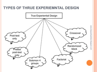 TYPES OF THRUE EXPERIEMNTAL DESIGN
www.drjayeshpatidar.blogspot.com
True Experiential Design
Post-test
only
Factorial
Pret...