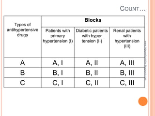 COUNT…
Types of
antihypertensive
drugs
Blocks
Patients with
primary
hypertension (I)
Diabetic patients
with hyper
tension ...
