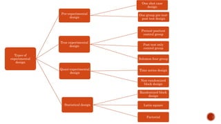 Types of
experimental
design
Pre-experimental
design
One shot case
design
One group pre test-
post test design
True experimental
design
Pretest-posttest
control group
Post test only
control group
Solomon four group
Quasi-experimental
design
Time series design
Non-randomized
block design
Statistical design
Randomized block
design
Latin square
Factorial
 
