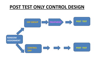 POST TEST ONLY CONTROL DESIGN
RANDOM
ASSIGNMENT
EXP GROUP
CONTROL
GRP
TREATMENT POST TEST
POST TEST
 