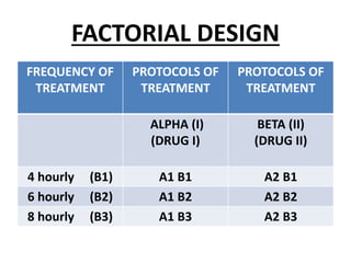 FACTORIAL DESIGN
FREQUENCY OF
TREATMENT
PROTOCOLS OF
TREATMENT
PROTOCOLS OF
TREATMENT
ALPHA (I)
(DRUG I)
BETA (II)
(DRUG II)
4 hourly (B1) A1 B1 A2 B1
6 hourly (B2) A1 B2 A2 B2
8 hourly (B3) A1 B3 A2 B3
 