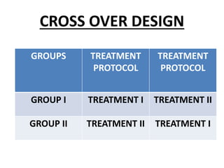 CROSS OVER DESIGN
GROUPS TREATMENT
PROTOCOL
TREATMENT
PROTOCOL
GROUP I TREATMENT I TREATMENT II
GROUP II TREATMENT II TREATMENT I
 
