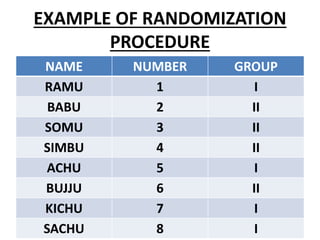 EXAMPLE OF RANDOMIZATION
PROCEDURE
NAME NUMBER GROUP
RAMU 1 I
BABU 2 II
SOMU 3 II
SIMBU 4 II
ACHU 5 I
BUJJU 6 II
KICHU 7 I
SACHU 8 I
 