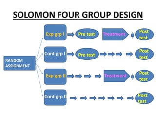 SOLOMON FOUR GROUP DESIGN
RANDOM
ASSIGNMENT
Exp grp I
Exp grp II
Cont grp I
Cont grp II
Pre test
Pre test
Treatment
Treatment
Post
test
Post
test
Post
test
Post
test
 