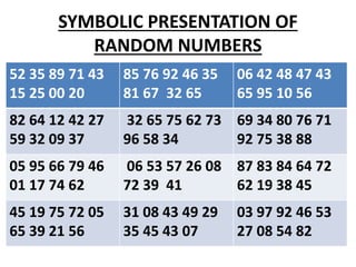 SYMBOLIC PRESENTATION OF
RANDOM NUMBERS
52 35 89 71 43
15 25 00 20
85 76 92 46 35
81 67 32 65
06 42 48 47 43
65 95 10 56
82 64 12 42 27
59 32 09 37
32 65 75 62 73
96 58 34
69 34 80 76 71
92 75 38 88
05 95 66 79 46
01 17 74 62
06 53 57 26 08
72 39 41
87 83 84 64 72
62 19 38 45
45 19 75 72 05
65 39 21 56
31 08 43 49 29
35 45 43 07
03 97 92 46 53
27 08 54 82
 
