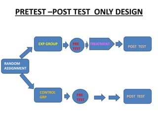 PRETEST –POST TEST ONLY DESIGN
RANDOM
ASSIGNMENT
EXP GROUP
CONTROL
GRP
TREATMENT
POST TEST
POST TEST
PRE
TEST
PRE
TEST
 