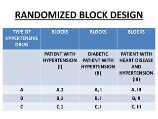 RANDOMIZED BLOCK DESIGN
TYPE OF
HYPERTENSIVE
DRUG
BLOCKS BLOCKS BLOCKS
PATIENT WITH
HYPERTENSION
(I)
DIABETIC
PATIENT WITH
HYPERTENSION
(II)
PATIENT WITH
HEART DISEASE
AND
HYPERTENSION
(III)
A A,1 A, I A, III
B B,1 B, I B, II
C C,1 C, I C, III
 