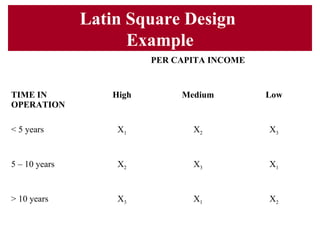 Latin Square Design
Example
PER CAPITA INCOME
TIME IN
OPERATION
High Medium Low
< 5 years X1 X2 X3
5 – 10 years X2 X3 X1
>...