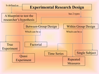 Is defined as
                      Experimental Research Design
                                                    has 2 types
 A blueprint to test the
researcher’s hypothesis

                  Between-Group Design            Within Group Design
                  Which can be a:                 Which can be a:




   True               Factorial
Experiment
                                    Time Series            Single Subject
              Quasi
            Experiment                             Repeated
                                                   Measures
 