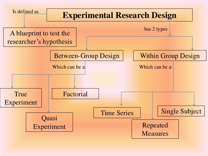 the experimental design methodology