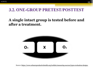 11/20/15
15
Source: https://www.urbanreproductivehealth.org/toolkits/measuring-success/types-evaluation-designs
A single intact group is tested before and
after a treatment.
 