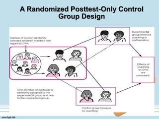 A Randomized Posttest-Only Control
Group Design
 