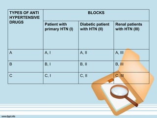 TYPES OF ANTI
HYPERTENSIVE
DRUGS
BLOCKS
Patient with
primary HTN (I)
Diabetic patient
with HTN (II)
Renal patients
with HTN (III)
A A, I A, II A, III
B B, I B, II B, III
C C, I C, II C, III
 