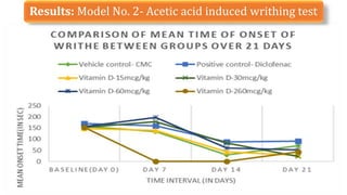 Results: Model No. 2- Acetic acid induced writhing test
09-02-2023 14
 