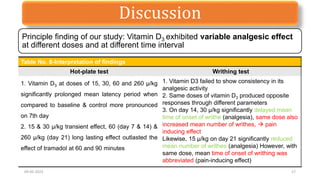 Discussion
09-02-2023 17
Principle finding of our study: Vitamin D3 exhibited variable analgesic effect
at different doses and at different time interval
Table No. 8-Interpretation of findings
Hot-plate test Writhing test
1. Vitamin D3 at doses of 15, 30, 60 and 260 µ/kg
significantly prolonged mean latency period when
compared to baseline & control more pronounced
on 7th day
2. 15 & 30 µ/kg transient effect, 60 (day 7 & 14) &
260 µ/kg (day 21) long lasting effect outlasted the
effect of tramadol at 60 and 90 minutes
1. Vitamin D3 failed to show consistency in its
analgesic activity
2. Same doses of vitamin D3 produced opposite
responses through different parameters
3. On day 14, 30 µ/kg significantly delayed mean
time of onset of writhe (analgesia), same dose also
increased mean number of writhes,  pain
inducing effect
Likewise, 15 µ/kg on day 21 significantly reduced
mean number of writhes (analgesia) However, with
same dose, mean time of onset of writhing was
abbreviated (pain-inducing effect)
 